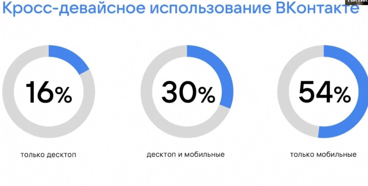 Больше всего пользователей ВК заходят туда с мобильных устройств. 30 % используют и десктоп и мобильные устройства.