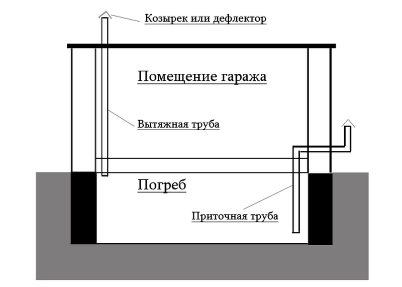 Вентиляция в погребе частного дома: как правильно сделать своими руками (фото и схемы)