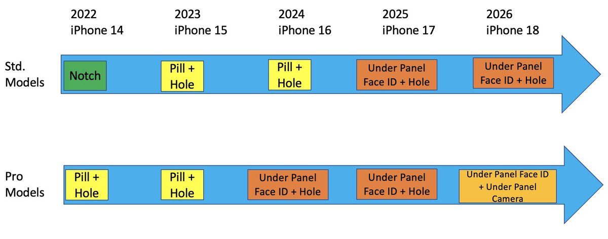 График выхода изменений в смартфонах Apple (Источник: Росс Янг)