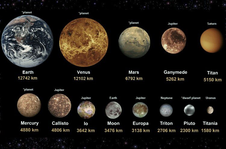 Размеры планет Солнечной системы.