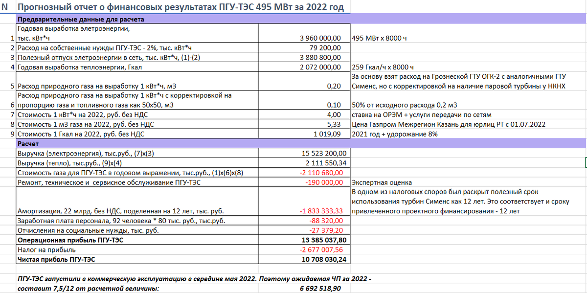 Финмдель ПГУ-ТЭС 495 МВт