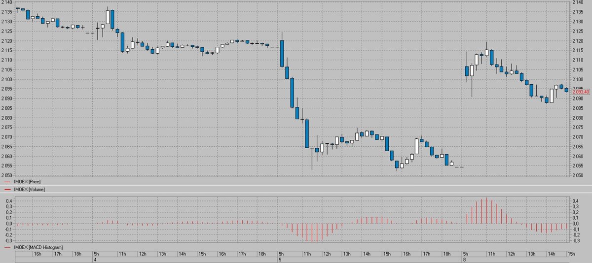 Индекс Мосбиржи - IMOEX. График -15 минут , время на 15 часов дня.