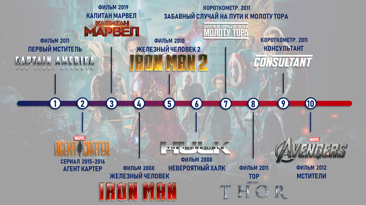 Хронология марвел по порядку сюжета