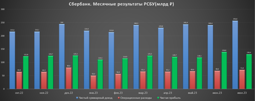 Дивиденды сбера за 2023