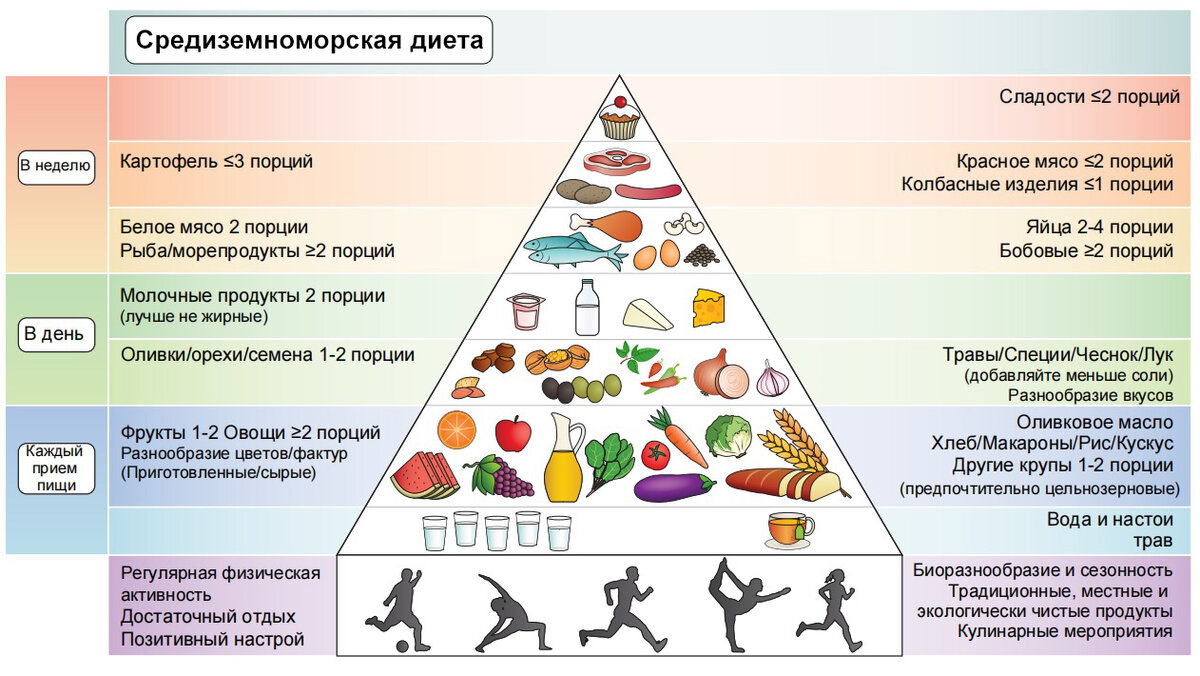 Средиземноморская диета меню на неделю