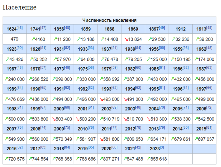 Население ржева 2023 численность. Тюмень население численность. Тюмень население 2023. Число жителей Тюмени. Динамика населения Тюмени.