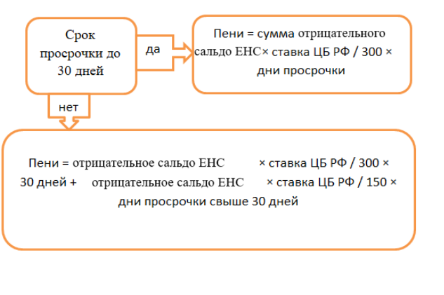 Как рассчитать пеню по налогам