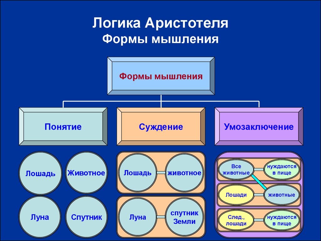 Понятие представление суждение. Основные логические формы мышления логическая схема. Формальная логика Аристотеля. Формы мышления понятие суждение умозаключение. Формы мышления в философии.