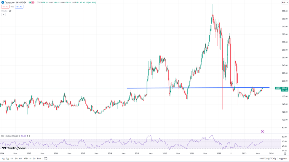 Газпром (GAZP). Отчёт за 2Q 2023. Считаем дивиденды