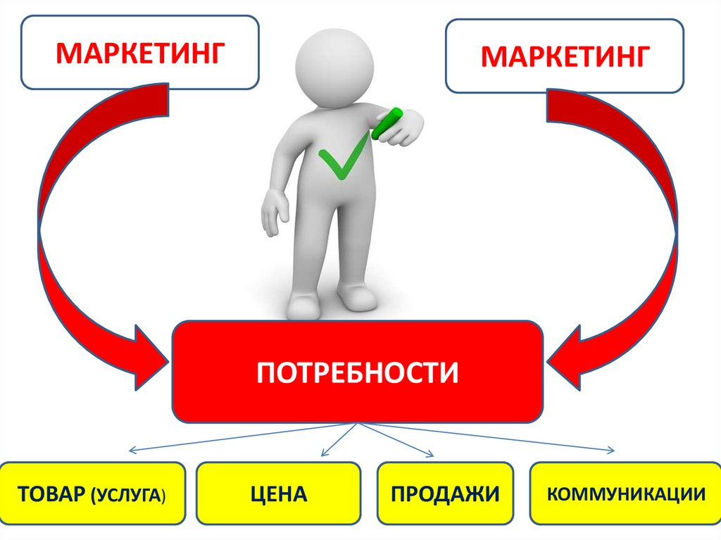 Обеспечивает товаров и услуг. Товар в маркетинге это. Потребность это в маркетинге. Маркетинг услуг и маркетинг товаров. Потребность в товарах и услугах