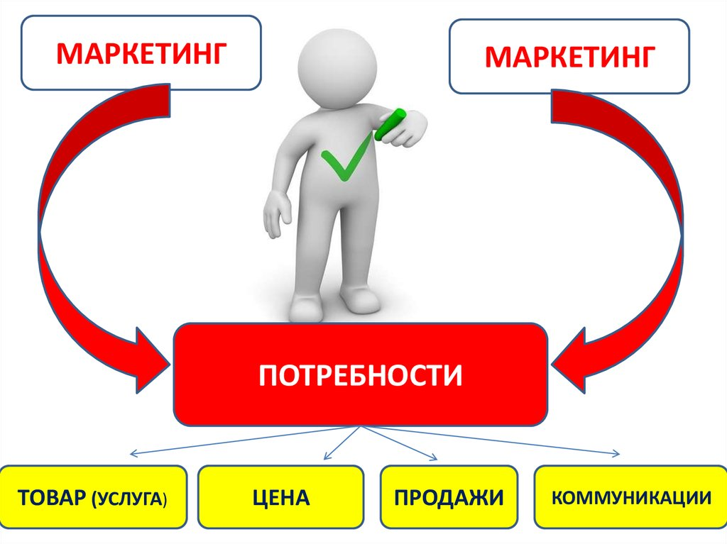 Маркетинг продукции. Нужда это в маркетинге. Потребность это в маркетинге.