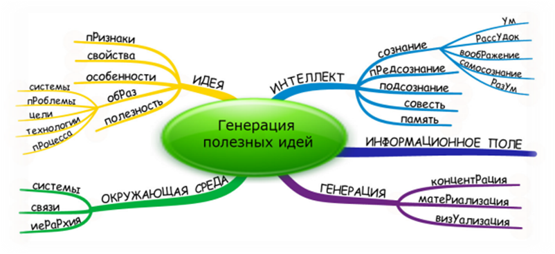 Как понять генерирует. Ментальные карты метод генерации идей. Метод генерация бизнес идеи ментальные карты. Метод генерирования бизнес идеи. Методы генерации бизнес-идей.