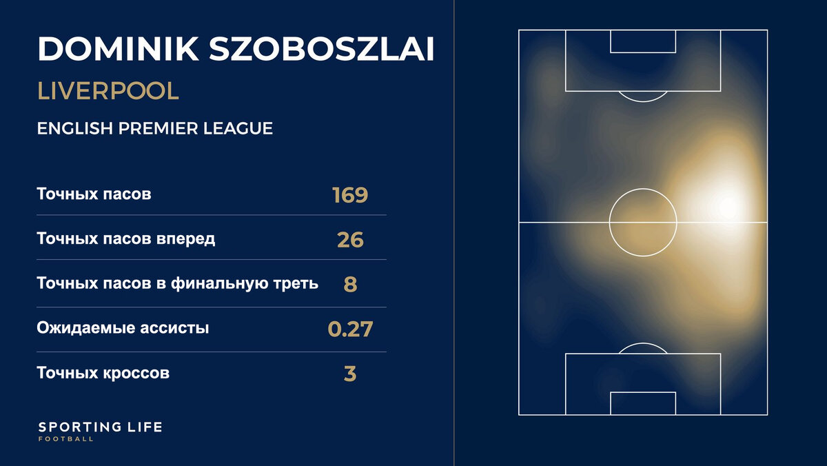 Доминик Собослаи: Почему полузащитник «Ливерпуля» за £60 млн. на «Энфилде»  уже играет как дома | Sports.ru | Дзен