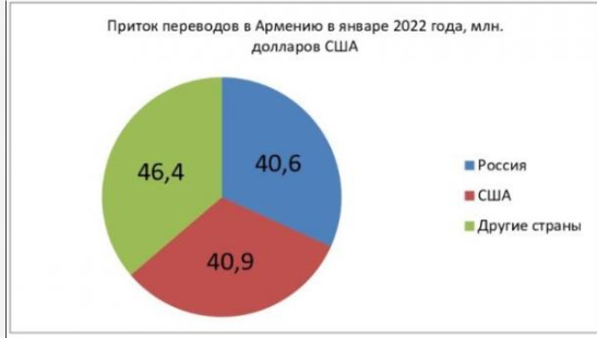 https://yerkramas.org/article/186890/po-summe-denezhnyx-perevodov-v-armeniyu--ssha-vpervye-obognali-rossiyu