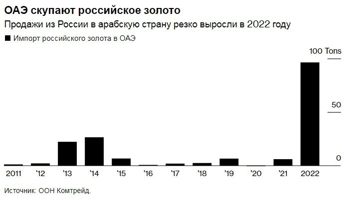 ОАЭ скупают российское золото.