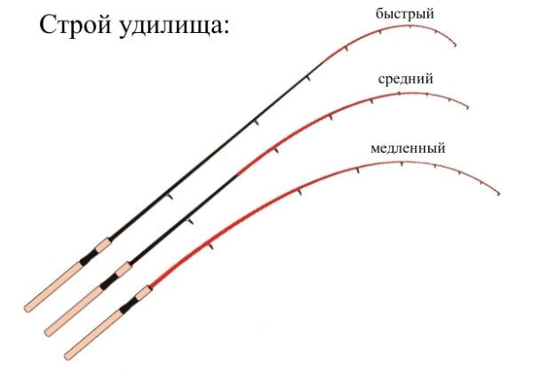 Строение фидерного удилища схема