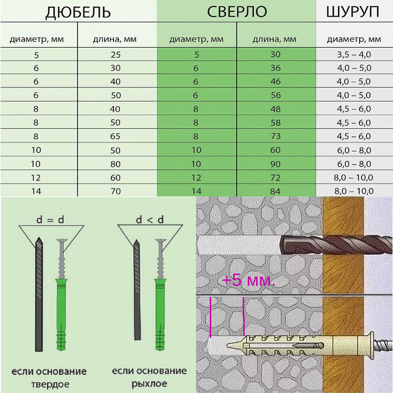Саморез с дюбелем С (с пластиковой крышкой для закрытия шляпки самореза) - Элект