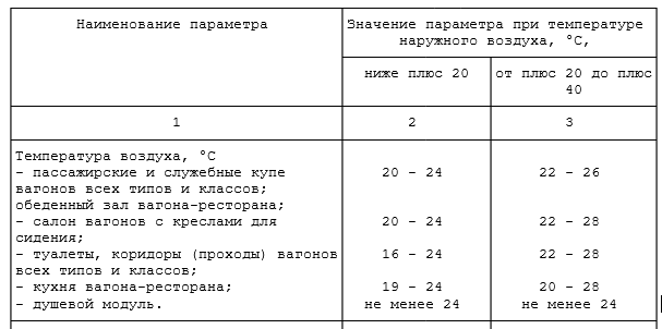 Температура в пассажирских вагонах