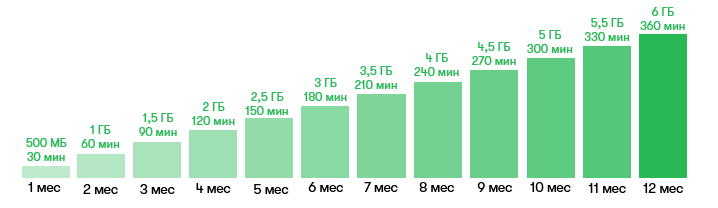 скриншот с сайта Megafon