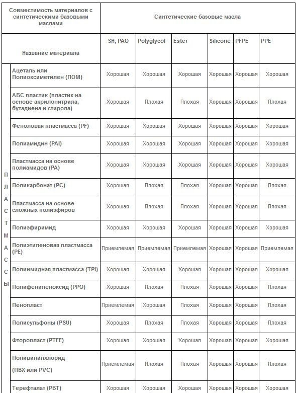 Таблица совместимости пластмасс с базовыми синтетическими маслами