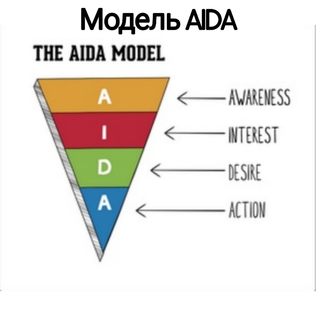 Этапы модели AIDA