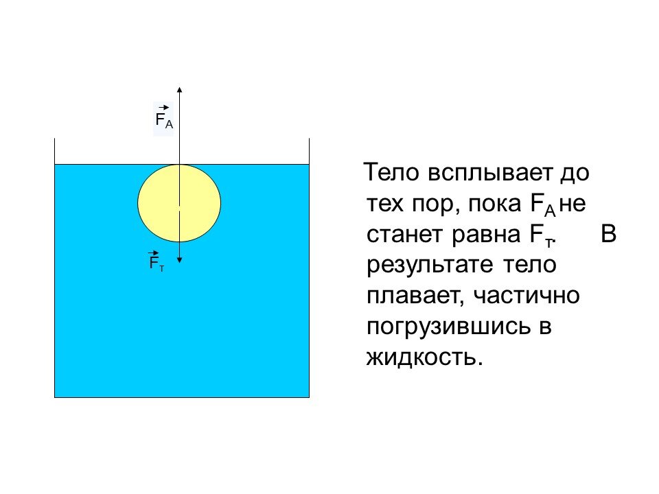 Как будет вести себя тело изображенное на рисунке всплывет будет плавать внутри жидкости