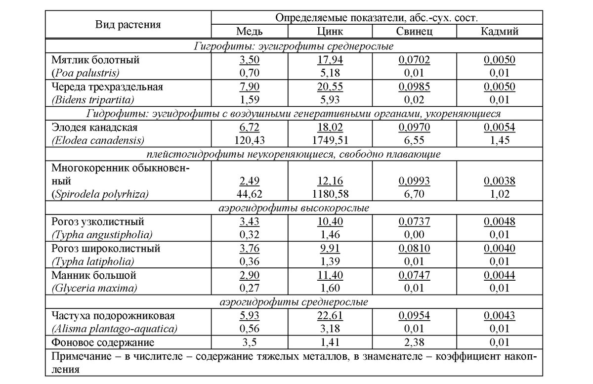 Таблица 1 — Содержание тяжелых металлов в растительных образцах изучаемых объектов г. Гомеля