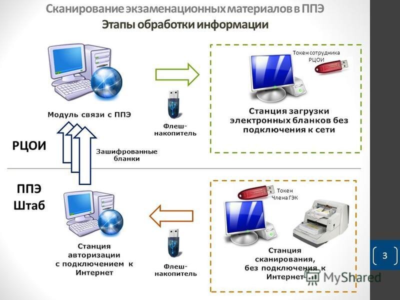 Станция сканирования в ППЭ. Печать экзаменационных материалов. Сканирование бланков ППЭ. Сканирование в аудитории ЕГЭ.