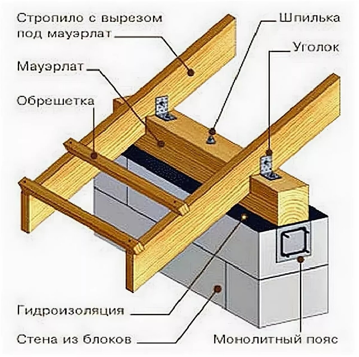 Узел крепления крыши мауэрлата