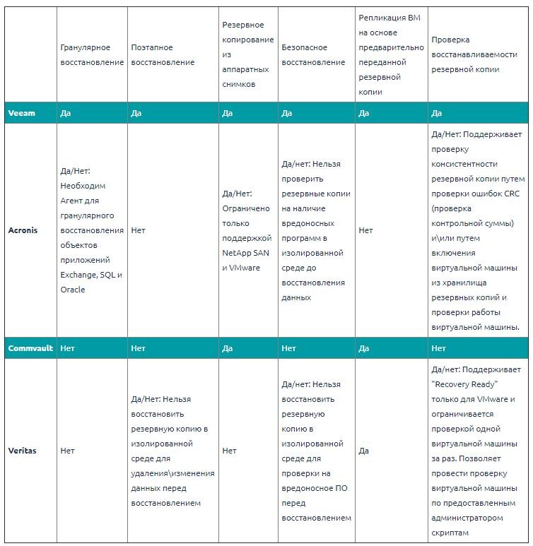 Сравнительная таблица ДатаФорт продуктов резервного копирования