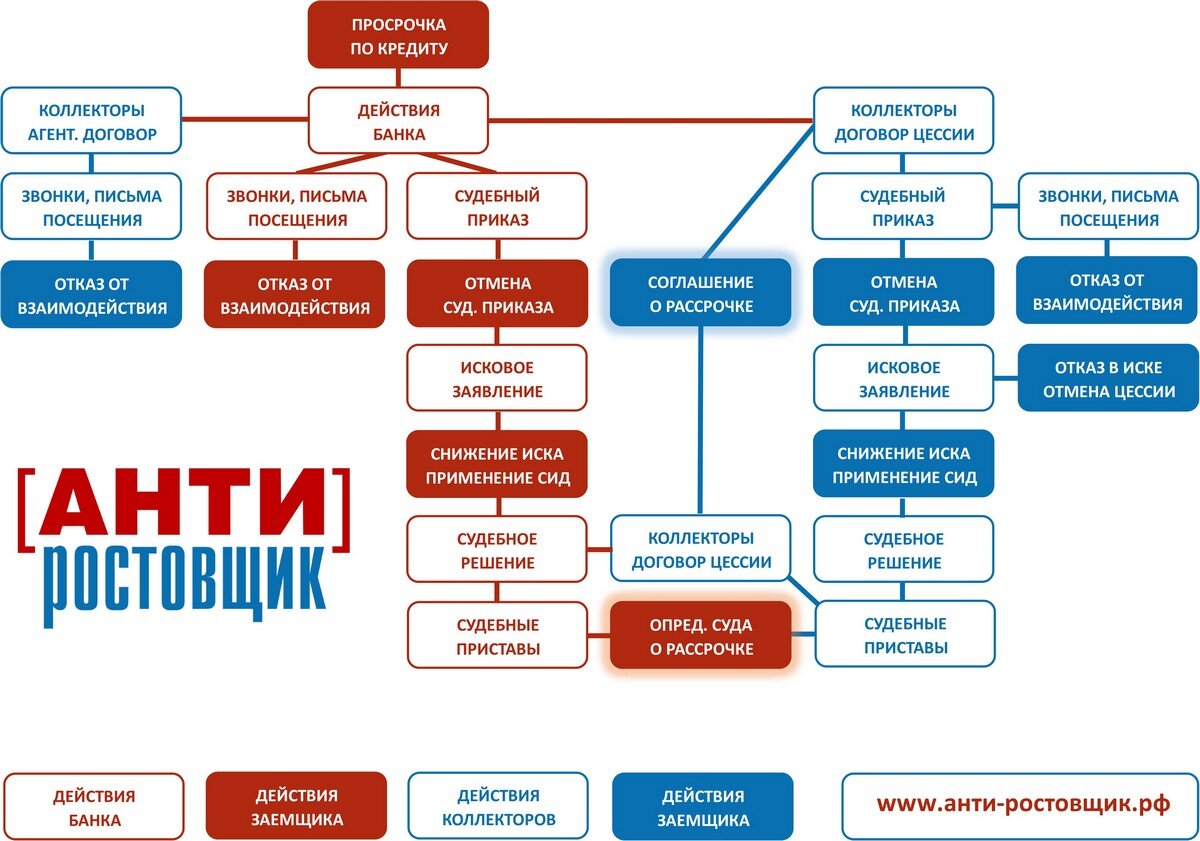 Вива при просрочке