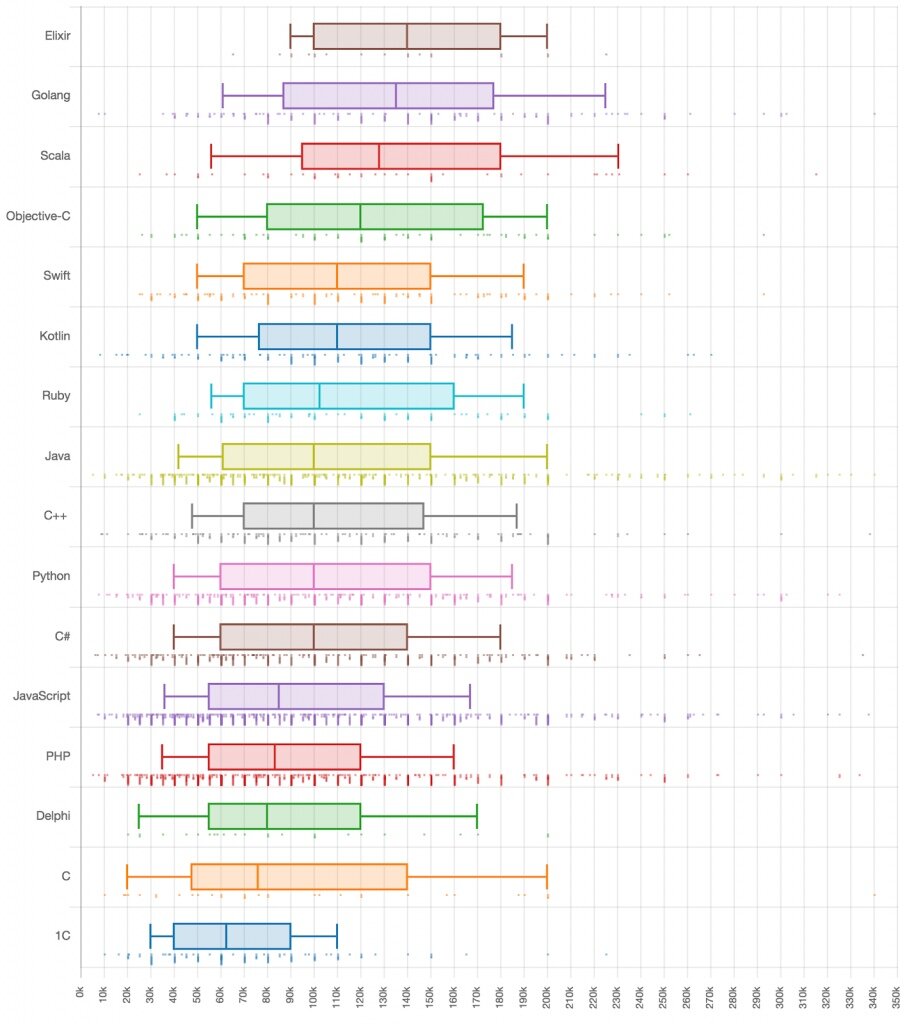 Самые высо­ко­опла­чи­ва­е­мые ЯП в Рос­сии по дан­ным Мое­го кру­га на конец 2018 года.