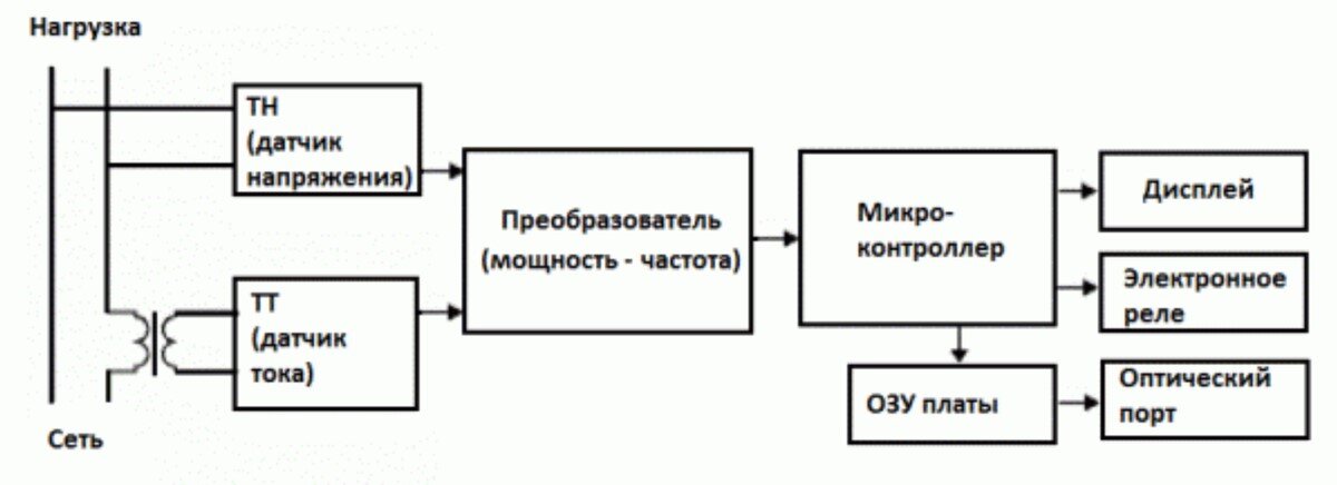 Рисунок 2. Структурная схема электронного датчика