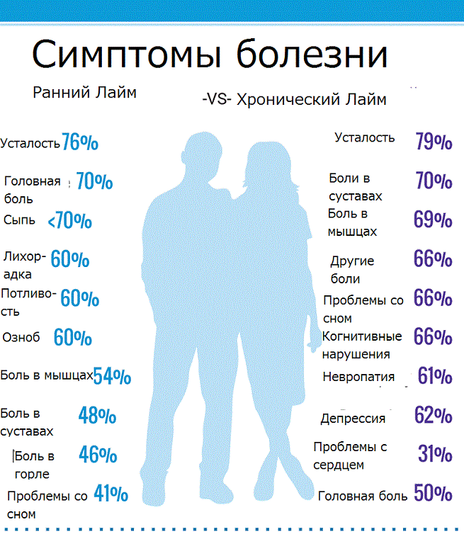 [caption id="attachment_1163" align="aligncenter" width="655"] Сравнение хронической и ранней стадии по симптомам[/caption]