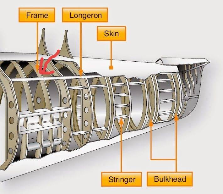 Корпуса самолетов части ракет каркасы. Шпангоут фюзеляжа самолета. Шпангоуты и стрингеры самолет. Фюзеляж монокок и полумонокок. Лонжеронный фюзеляж.