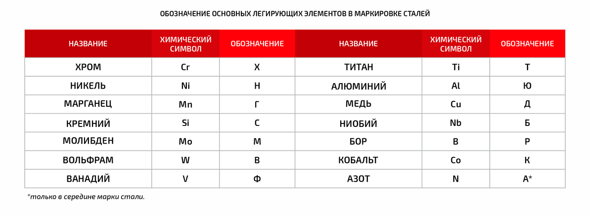 Кремний при маркировке сталей обозначают буквой