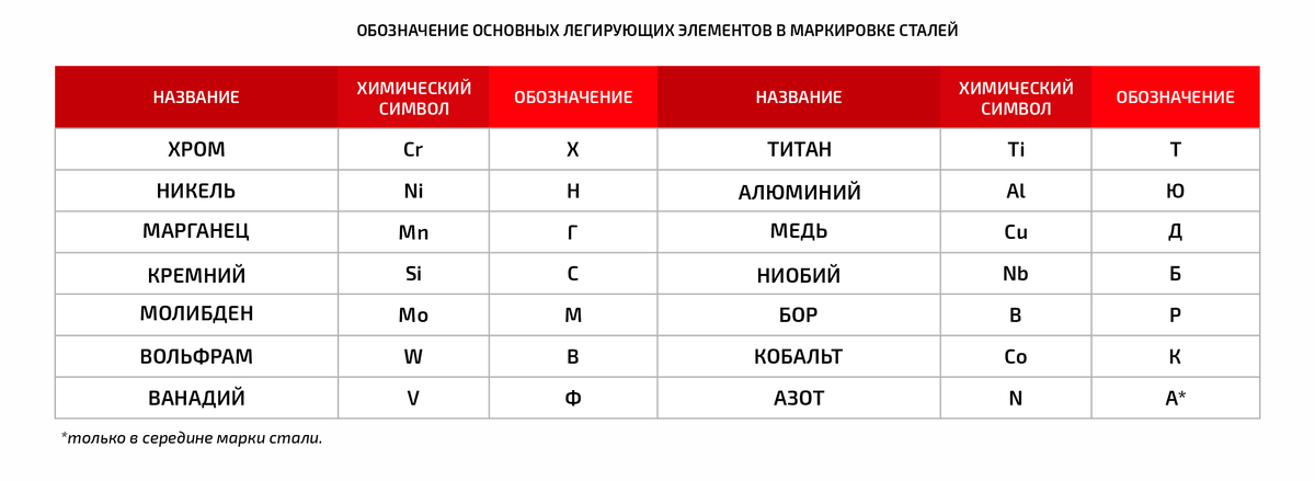Сталь имя. Таблица обозначений легирующих элементов. Легирующие элементы стали обозначение. Обозначение в маркировке стали молибден. Таблица остроты лезвий.
