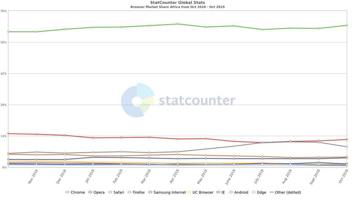 Самые популярные браузеры в Африке