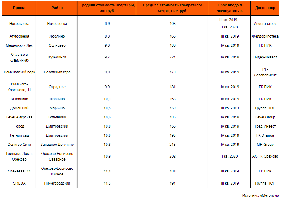 *Без учета комплексов апартаментов