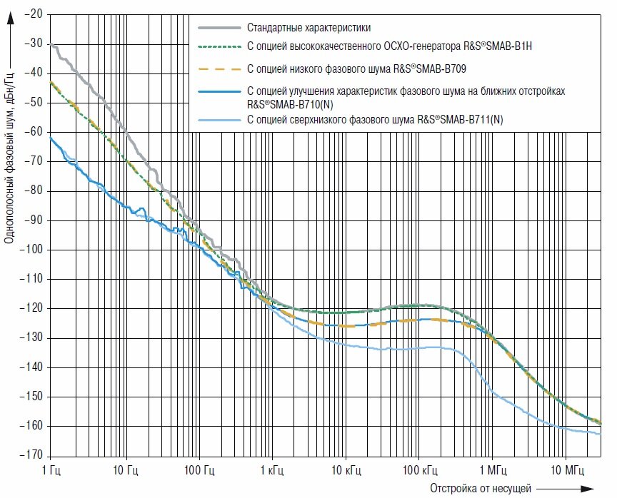 Измеренные характеристики однополосного фазового шума генератора R&S®SMA100B на частоте 10 ГГц
