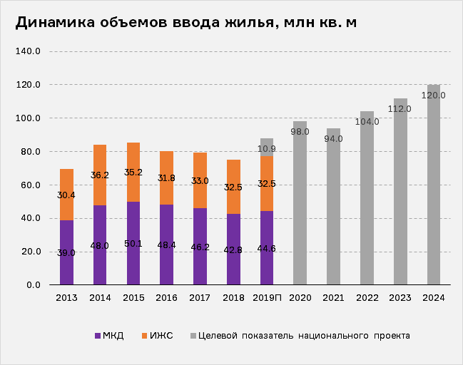 Источники: Единый реестр застройщиков, ЦБ 
