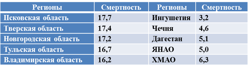 Составлено по данным Росстата