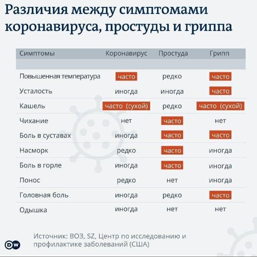 Табличка для сравнения симптомов коронавируса, гриппа и простуды. 