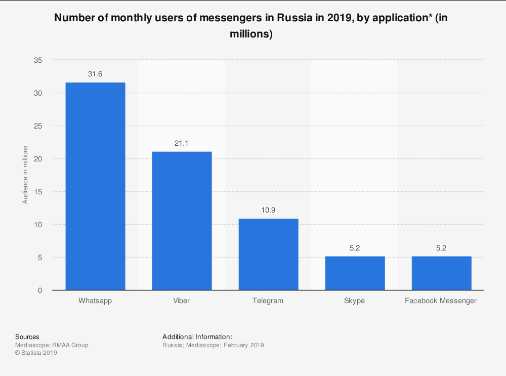 Данные Statista.com