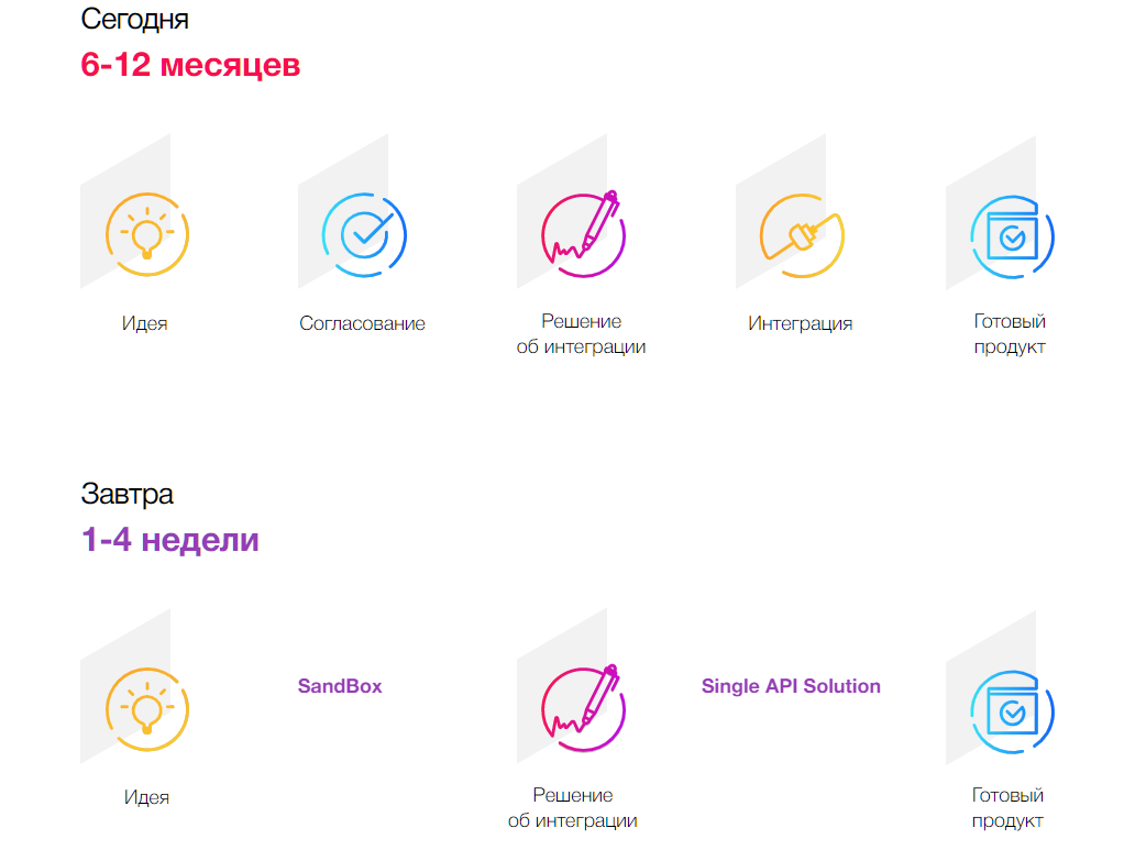 Сокращение сроков интеграции с QPlatform. Источник: QPlatform