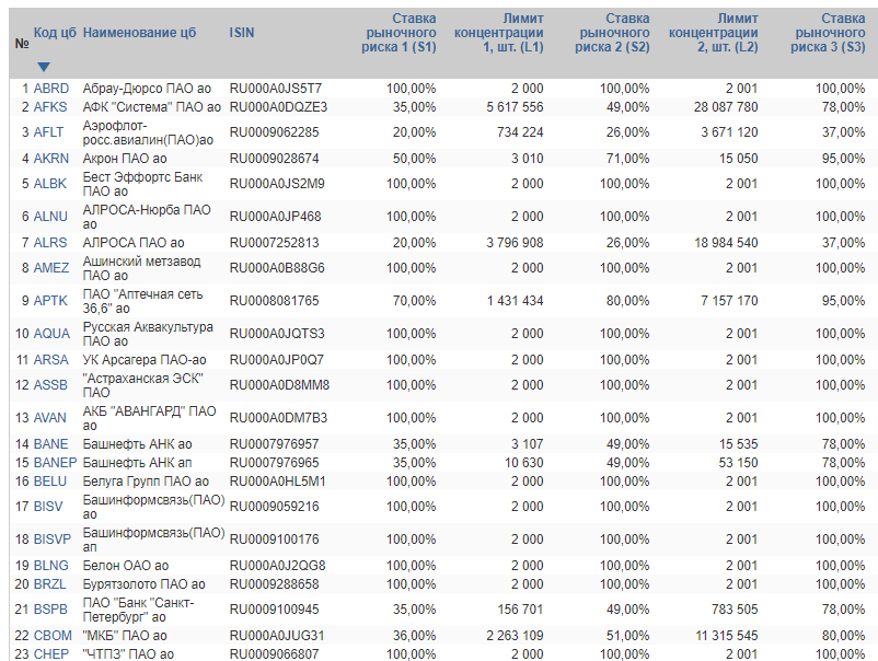 Фрагмент таблицы рисковых ставок с сайта moex.com