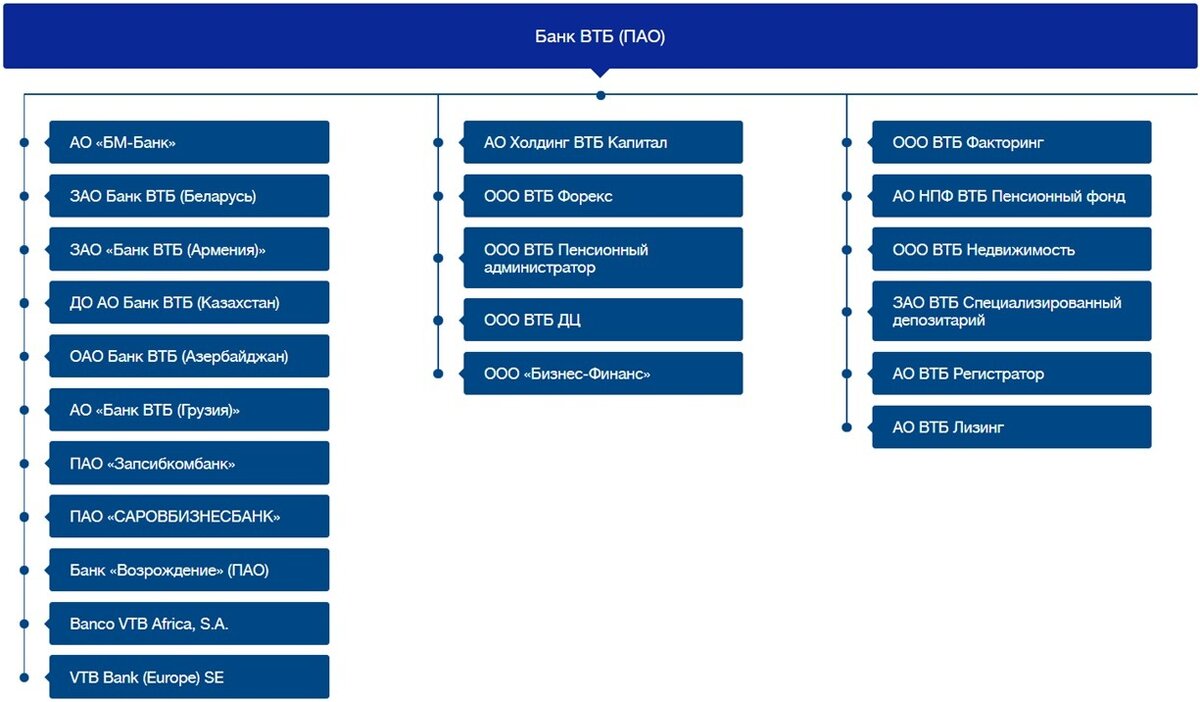 Какие банки втб. Организационная структура ПАО ВТБ 2020. Схема организационной структуры банка ВТБ. Структура холдинга ВТБ. Организационная структура ВТБ капитал.