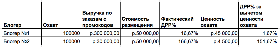 ДРР формула. ДРР как считать. ДРР формула расчета.