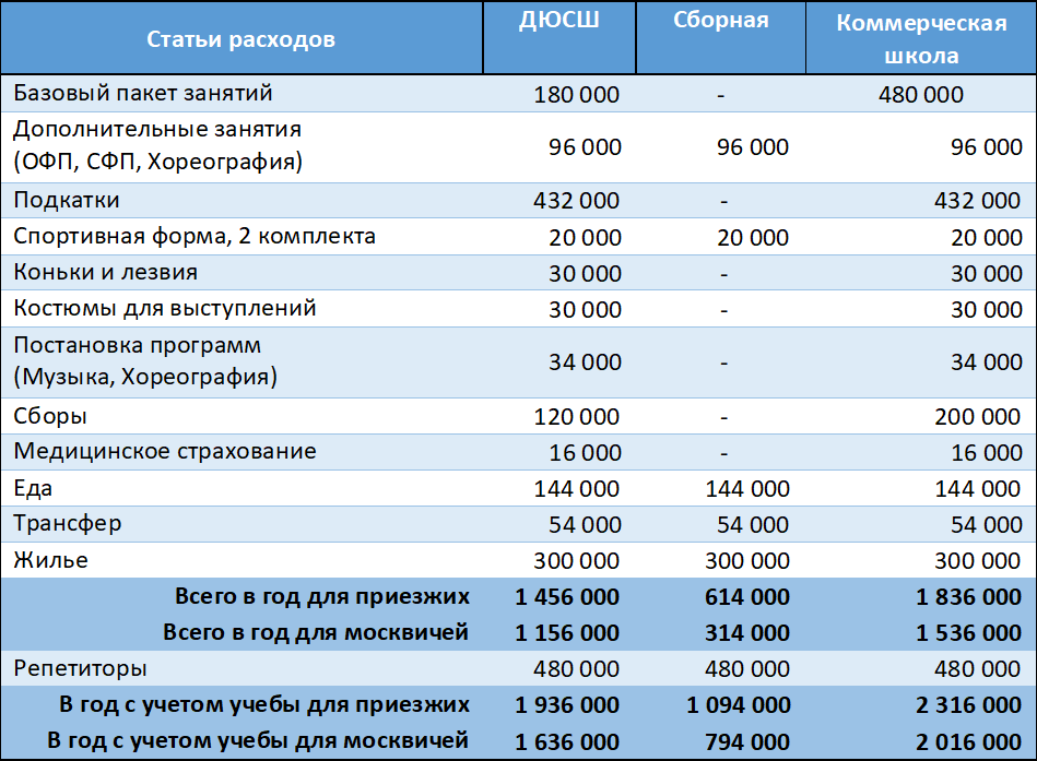 Сравнение стоимости подготовки в разных школах за один год.