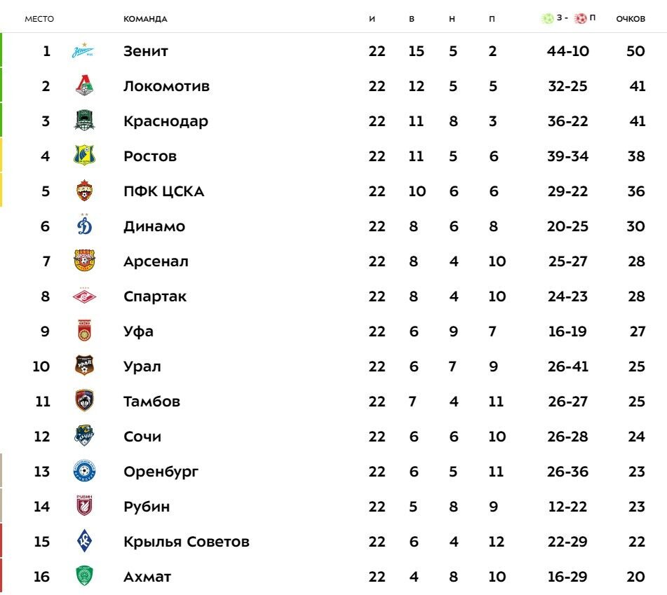 таблица Чемпионата России